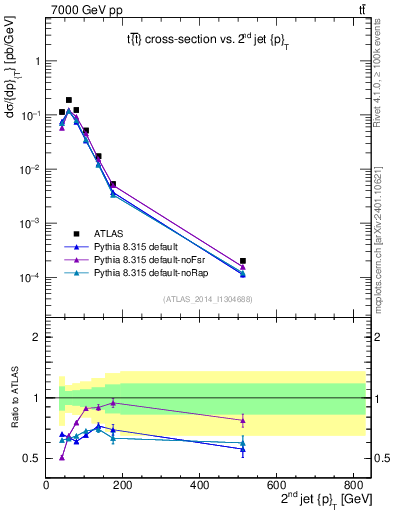 Plot of j.pt in 7000 GeV pp collisions