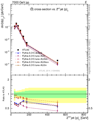 Plot of j.pt in 7000 GeV pp collisions