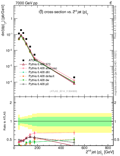 Plot of j.pt in 7000 GeV pp collisions