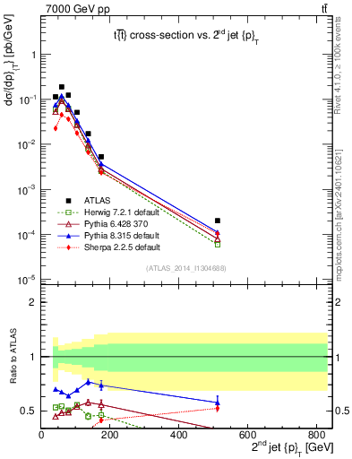 Plot of j.pt in 7000 GeV pp collisions
