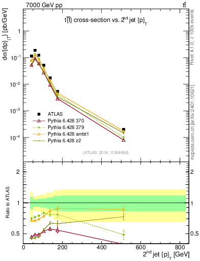 Plot of j.pt in 7000 GeV pp collisions