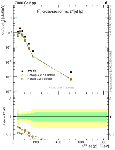 Plot of j.pt in 7000 GeV pp collisions