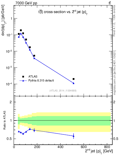 Plot of j.pt in 7000 GeV pp collisions
