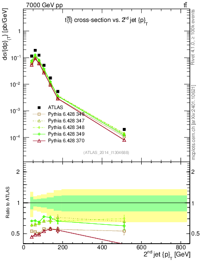 Plot of j.pt in 7000 GeV pp collisions