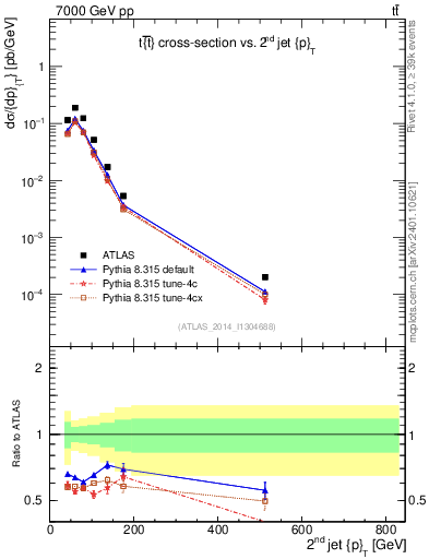 Plot of j.pt in 7000 GeV pp collisions