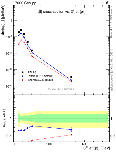 Plot of j.pt in 7000 GeV pp collisions