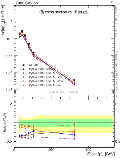 Plot of j.pt in 7000 GeV pp collisions
