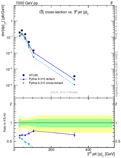 Plot of j.pt in 7000 GeV pp collisions
