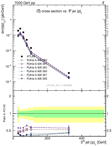 Plot of j.pt in 7000 GeV pp collisions