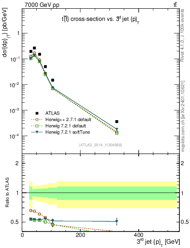 Plot of j.pt in 7000 GeV pp collisions