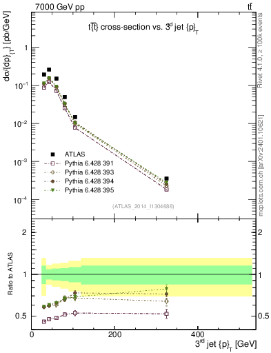 Plot of j.pt in 7000 GeV pp collisions