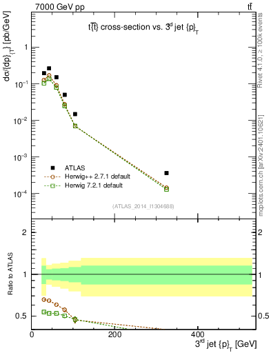 Plot of j.pt in 7000 GeV pp collisions