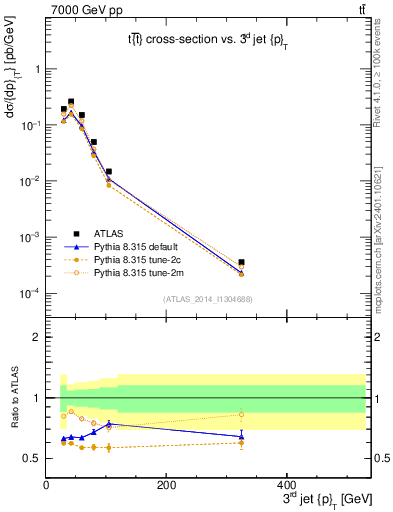 Plot of j.pt in 7000 GeV pp collisions