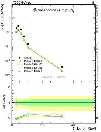 Plot of j.pt in 7000 GeV pp collisions
