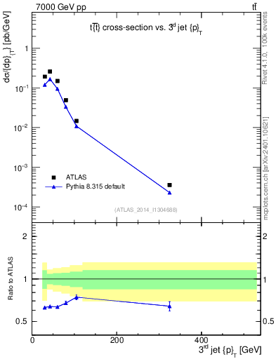Plot of j.pt in 7000 GeV pp collisions