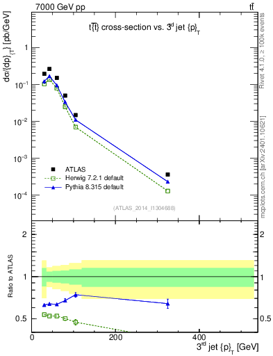 Plot of j.pt in 7000 GeV pp collisions