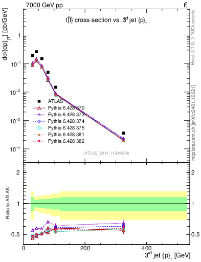 Plot of j.pt in 7000 GeV pp collisions