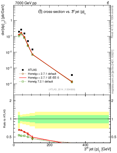 Plot of j.pt in 7000 GeV pp collisions
