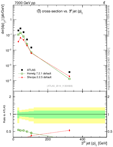 Plot of j.pt in 7000 GeV pp collisions