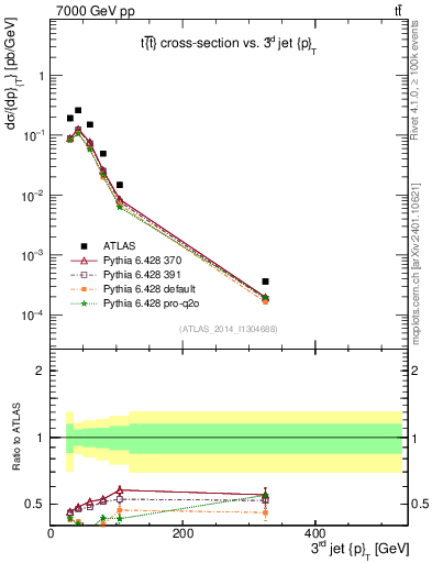Plot of j.pt in 7000 GeV pp collisions