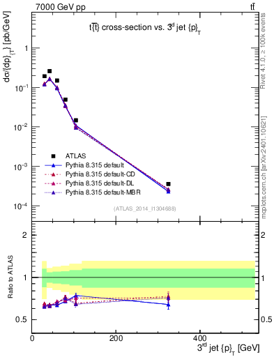 Plot of j.pt in 7000 GeV pp collisions