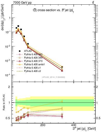 Plot of j.pt in 7000 GeV pp collisions
