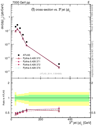 Plot of j.pt in 7000 GeV pp collisions