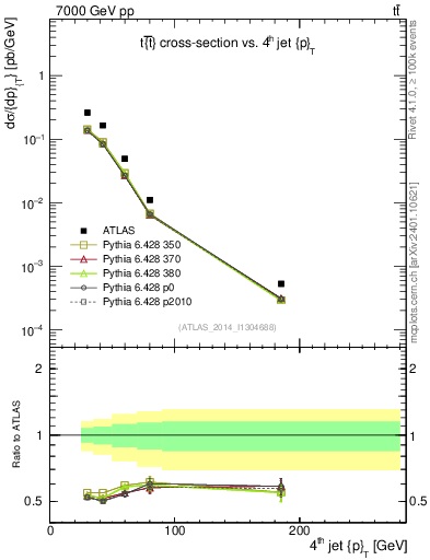Plot of j.pt in 7000 GeV pp collisions