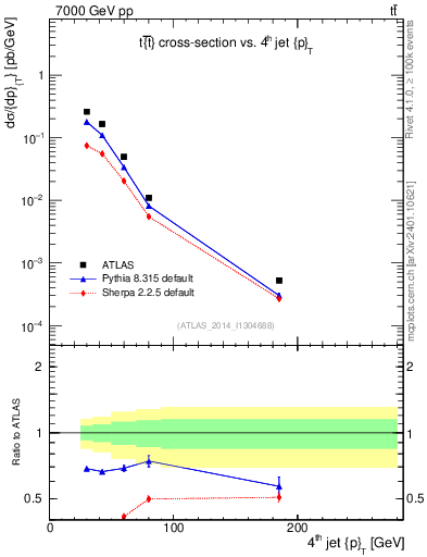 Plot of j.pt in 7000 GeV pp collisions