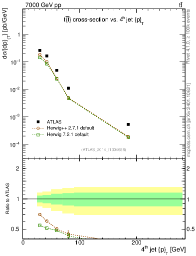 Plot of j.pt in 7000 GeV pp collisions