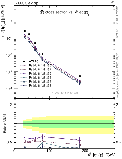 Plot of j.pt in 7000 GeV pp collisions