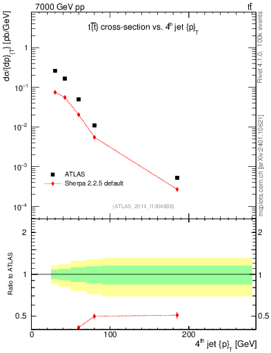 Plot of j.pt in 7000 GeV pp collisions
