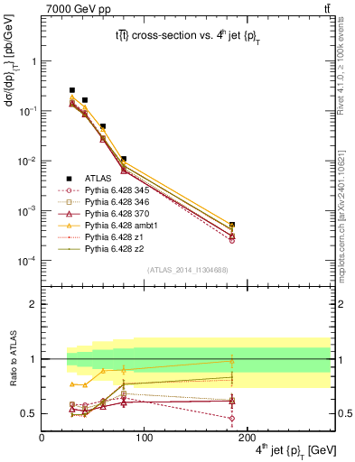Plot of j.pt in 7000 GeV pp collisions