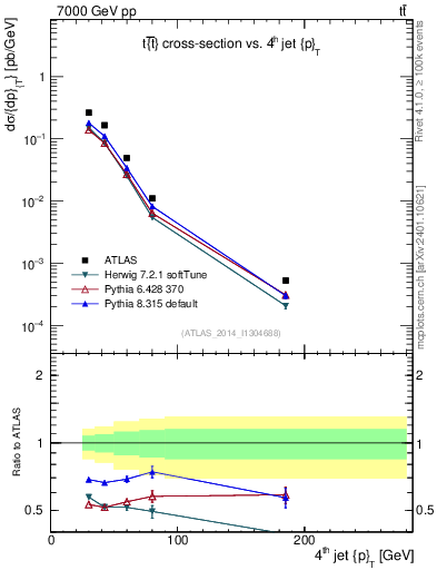 Plot of j.pt in 7000 GeV pp collisions