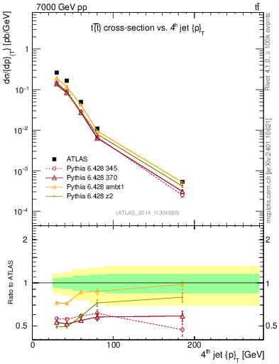 Plot of j.pt in 7000 GeV pp collisions