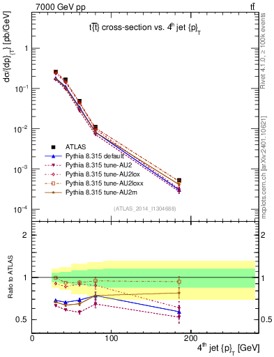 Plot of j.pt in 7000 GeV pp collisions