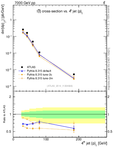 Plot of j.pt in 7000 GeV pp collisions