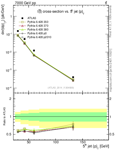 Plot of j.pt in 7000 GeV pp collisions