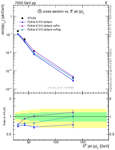Plot of j.pt in 7000 GeV pp collisions