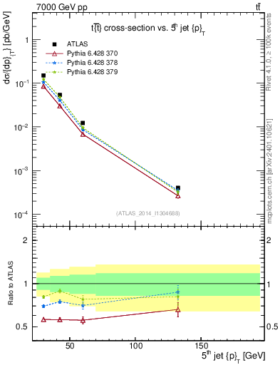 Plot of j.pt in 7000 GeV pp collisions
