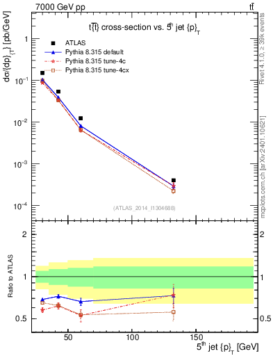 Plot of j.pt in 7000 GeV pp collisions