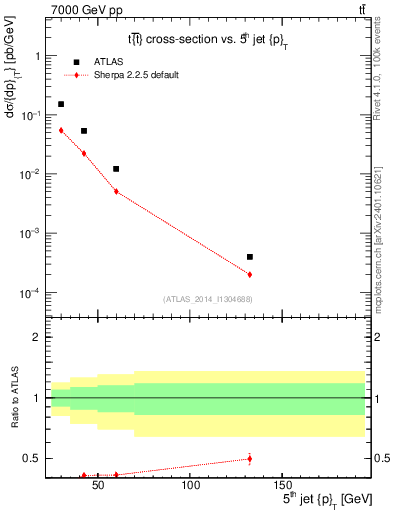 Plot of j.pt in 7000 GeV pp collisions