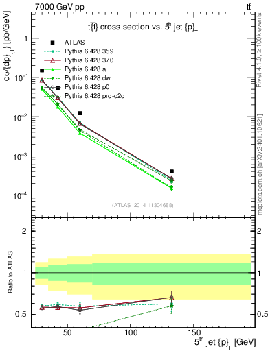 Plot of j.pt in 7000 GeV pp collisions