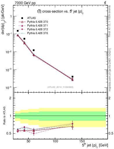 Plot of j.pt in 7000 GeV pp collisions