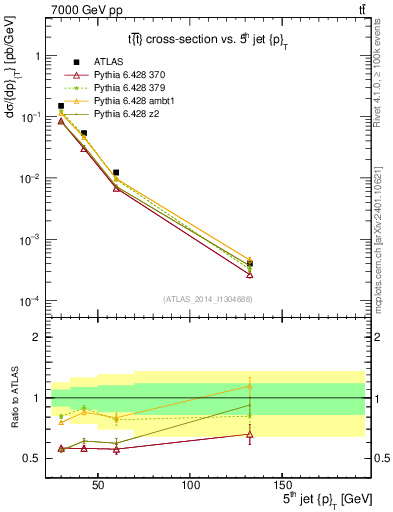 Plot of j.pt in 7000 GeV pp collisions