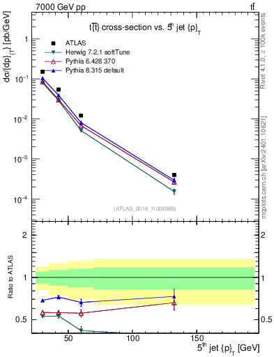 Plot of j.pt in 7000 GeV pp collisions