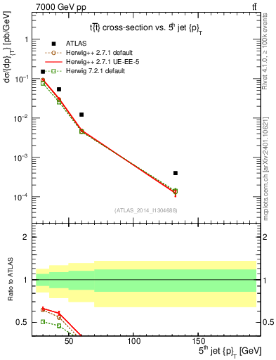 Plot of j.pt in 7000 GeV pp collisions
