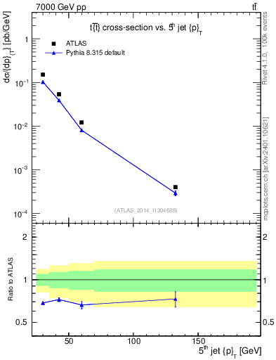 Plot of j.pt in 7000 GeV pp collisions