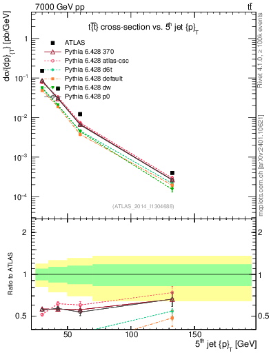 Plot of j.pt in 7000 GeV pp collisions