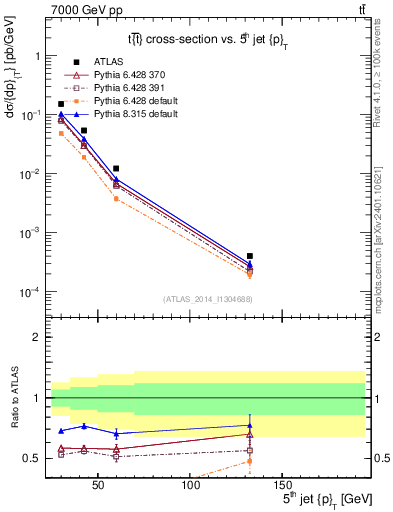 Plot of j.pt in 7000 GeV pp collisions